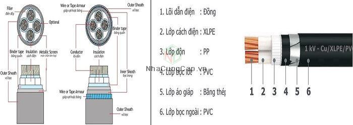 Cách đọc Phân Biệt Lõi Cáp Dây điện P2