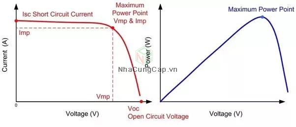 Đọc hiểu các thông số tấm pin năng lượng mặt trời 3