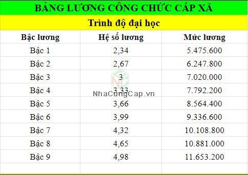 Lương bí thư, chủ tịch phường xã được tính như thế nào khi tăng lương cơ sở?